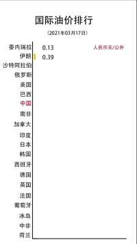 来看看国际油价吧～